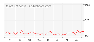 Le graphique de popularité de teXet TM-5204