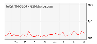 Диаграмма изменений популярности телефона teXet TM-5204
