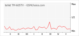 Gráfico de los cambios de popularidad teXet TM-605TV