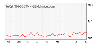 Populariteit van de telefoon: diagram teXet TM-605TV