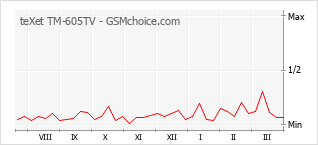Traçar mudanças de populariedade do telemóvel teXet TM-605TV