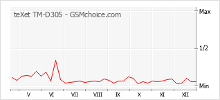 Diagramm der Poplularitätveränderungen von teXet TM-D305