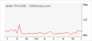 Popularity chart of teXet TM-D305