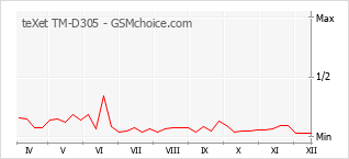 Grafico di modifiche della popolarità del telefono cellulare teXet TM-D305