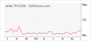 Populariteit van de telefoon: diagram teXet TM-D305