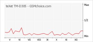 Диаграмма изменений популярности телефона teXet TM-D305