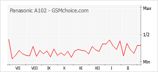 Popularity chart of Panasonic A102