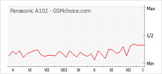 Gráfico de los cambios de popularidad Panasonic A102