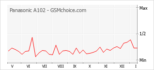 Le graphique de popularité de Panasonic A102