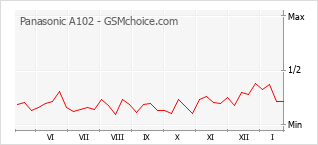 Populariteit van de telefoon: diagram Panasonic A102
