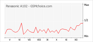 Traçar mudanças de populariedade do telemóvel Panasonic A102