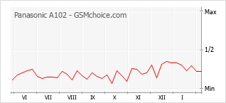 Диаграмма изменений популярности телефона Panasonic A102