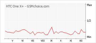 Diagramm der Poplularitätveränderungen von HTC One X+