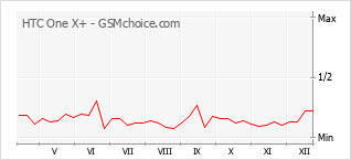 Popularity chart of HTC One X+