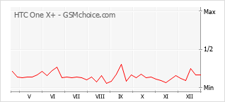 Gráfico de los cambios de popularidad HTC One X+