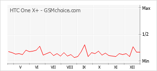 Grafico di modifiche della popolarità del telefono cellulare HTC One X+