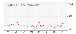 手機聲望改變圖表 HTC One X+