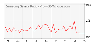 Popularity chart of Samsung Galaxy Rugby Pro