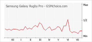 Gráfico de los cambios de popularidad Samsung Galaxy Rugby Pro