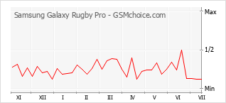 Le graphique de popularité de Samsung Galaxy Rugby Pro