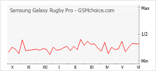 Traçar mudanças de populariedade do telemóvel Samsung Galaxy Rugby Pro