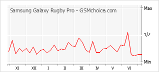 手机声望改变图表 Samsung Galaxy Rugby Pro