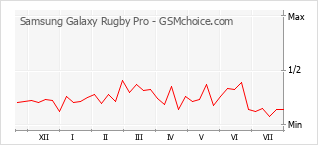 手機聲望改變圖表 Samsung Galaxy Rugby Pro