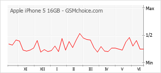 Popularity chart of Apple iPhone 5 16GB