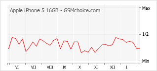 Gráfico de los cambios de popularidad Apple iPhone 5 16GB
