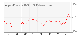 Le graphique de popularité de Apple iPhone 5 16GB