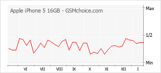 Grafico di modifiche della popolarità del telefono cellulare Apple iPhone 5 16GB