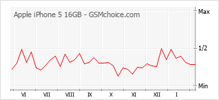 Traçar mudanças de populariedade do telemóvel Apple iPhone 5 16GB