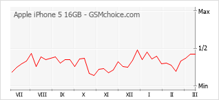 Диаграмма изменений популярности телефона Apple iPhone 5 16GB