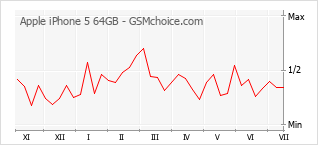 Popularity chart of Apple iPhone 5 64GB