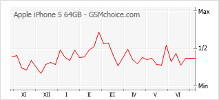 Gráfico de los cambios de popularidad Apple iPhone 5 64GB