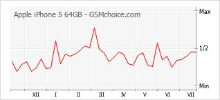Le graphique de popularité de Apple iPhone 5 64GB