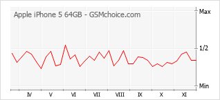Grafico di modifiche della popolarità del telefono cellulare Apple iPhone 5 64GB