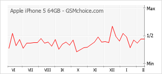 Traçar mudanças de populariedade do telemóvel Apple iPhone 5 64GB