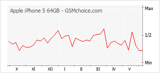 Диаграмма изменений популярности телефона Apple iPhone 5 64GB