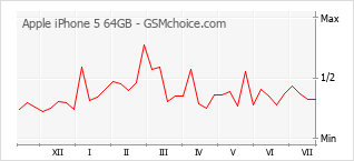 手机声望改变图表 Apple iPhone 5 64GB