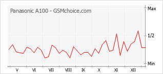 Diagramm der Poplularitätveränderungen von Panasonic A100