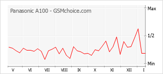 Gráfico de los cambios de popularidad Panasonic A100