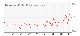 Grafico di modifiche della popolarità del telefono cellulare Panasonic A100