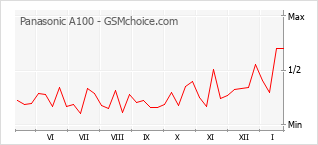 Populariteit van de telefoon: diagram Panasonic A100