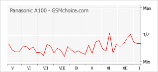Traçar mudanças de populariedade do telemóvel Panasonic A100