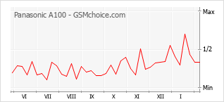 Диаграмма изменений популярности телефона Panasonic A100