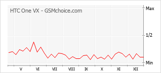 Le graphique de popularité de HTC One VX