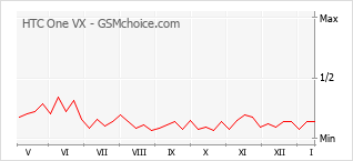 Grafico di modifiche della popolarità del telefono cellulare HTC One VX