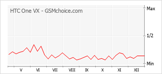 Диаграмма изменений популярности телефона HTC One VX