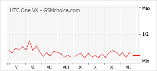 手机声望改变图表 HTC One VX